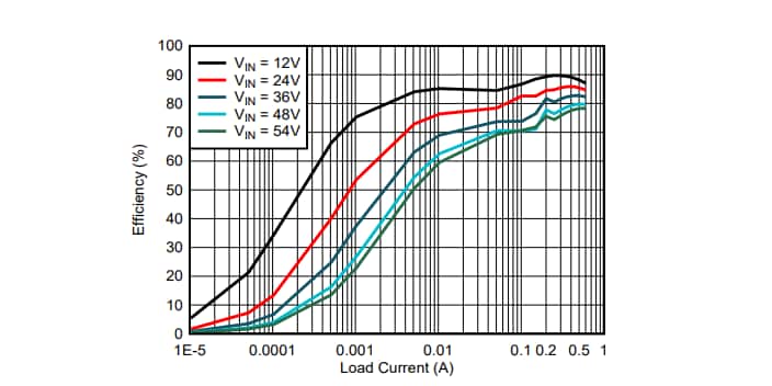 Graphique des performances - Texas Instruments Module d'alimentation de convertisseur Buck synchrone TPSM365Rx